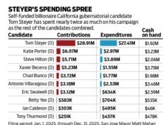 Miliarder Tom Steyer mengeluarkan uang lebih banyak dalam pemilihan gubernur The golden state 2 banding 1