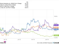 Apakah Saham Rivian Terbeli di Tahun 2026?