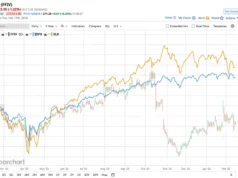 Saham F 5: Estimasi & Peringkat Analis