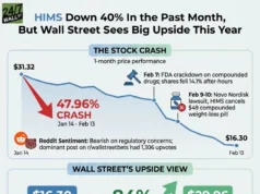 Wall Street Melihat Kenaikan 84% pada Hims & Hers (HIMS) Meskipun Terjadi Aksi Jual 48% Bulan Ini