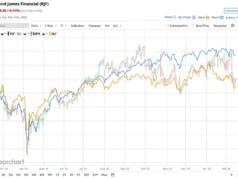Apakah Wall Street Bullish atau Bearish?