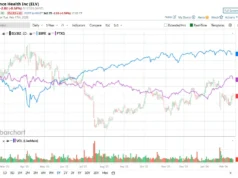 Apakah Wall surface Street Favorable atau Bearish pada Saham Elevance?