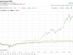 Apakah Analis Wall Street Bullish pada Saham Lam Research?