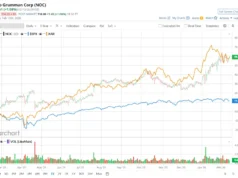 Apakah Analis Wall Street Bullish pada Saham Northrop Grumman?
