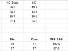 NC State berjuang dalam kekalahan 79 – 67 di Notre Dame