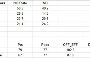 NC State berjuang dalam kekalahan 79 – 67 di Notre Dame