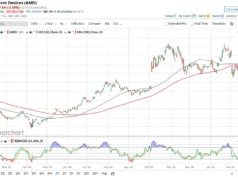 Apakah Saham AMD Dapat Dibeli? Mengapa Wall Surface Street Melihat Kenaikan 40 % Dari Sini.