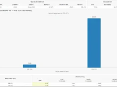 Bitcoin Jatuh, Dolar & Obligasi Reli Karena Risalah Fed Hawkish