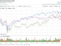 Apakah Wall surface Road Favorable atau Bearish pada Saham Keuangan Utama?