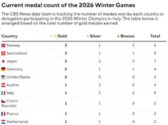 Lihat penghitungan medali Olimpiade untuk Olimpiade Musim Dingin 2026
