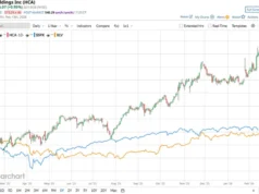 Apakah Analis Wall Street Memprediksi Saham HCA Akan Naik atau Turun?