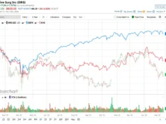 Berapa Target Harga Analis Wall surface Street untuk Saham Bedah Intuitif?