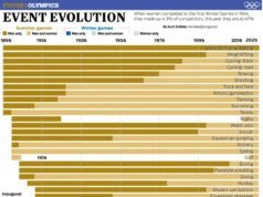 Sekilas tentang bagaimana kesetaraan gender mengubah Olimpiade – The Mercury News