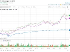 Apakah Analis Wall surface Road Bullish pada Saham L 3 Harris Technologies?