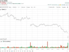 Saham Pinterest Sangat Berlebihan karena Penjualan Pendapatan. Haruskah Anda Membeli Sausnya?