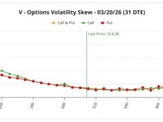 Hedging Santai Trader Opsi Terhadap Saham Visa (V) Mungkin Menawarkan Sinyal Bullish Tersembunyi