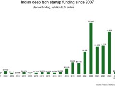 India telah mengubah peraturan startup untuk teknologi mendalam
